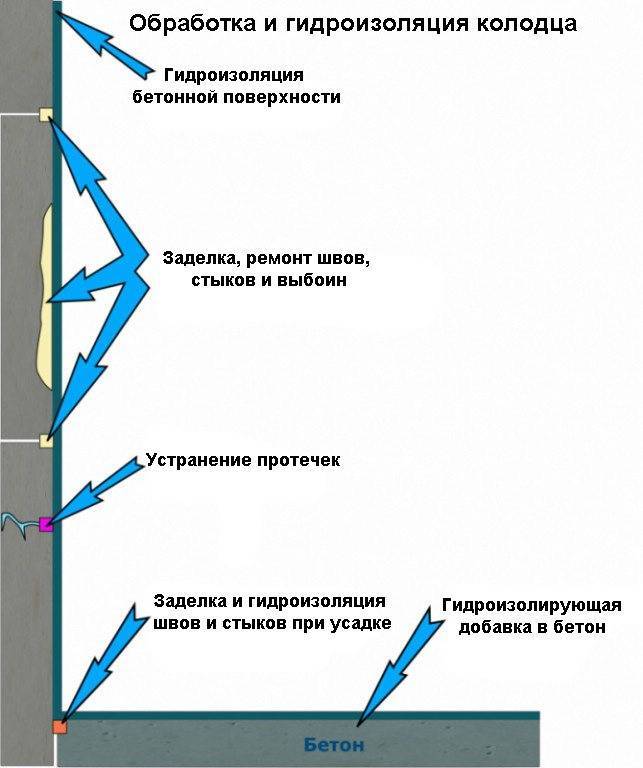 Гидроизоляция колодца из бетонных колец своими руками