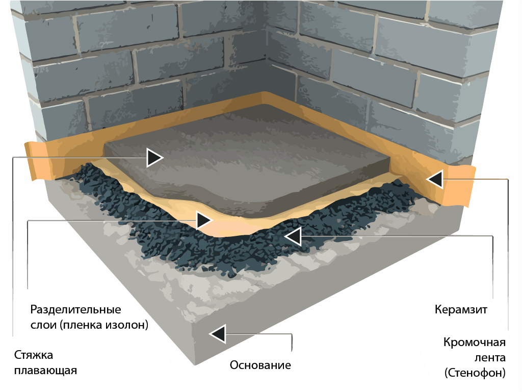 Устройство подстилающих слоев. Стяжка пола 150мм узел. Бетонный пол по керамзиту узел. Плавающий пол на «полусухой» стяжке.. Гидроизоляция для бетона под пол по грунту.