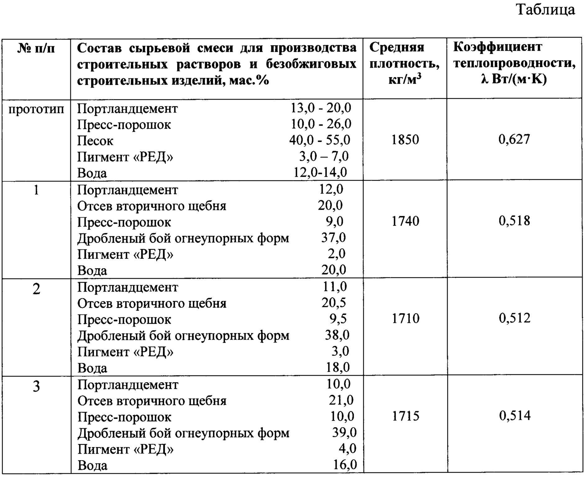 Раствор для кладки кирпича для печей: виды, состав, пропорции, изготовление своими руками