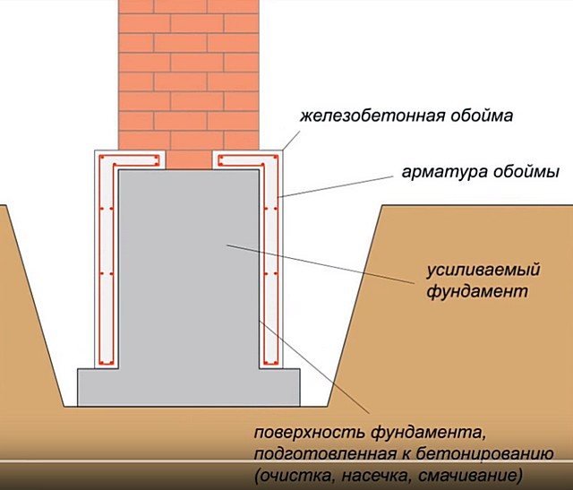Методы усиления ленточного фундамента, технология укрепления и диагностика проблем