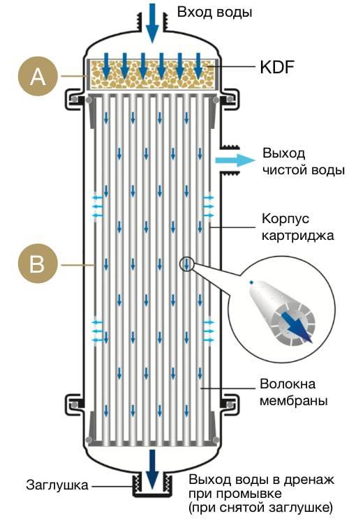 Титановый фильтр для воды титанов: обзор и отзывы - vodatyt.ru