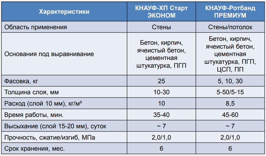 Расчет шпаклевки: как рассчитать количество смеси на квадратный метр, сколько нужно для стартовых и финишных работ на 1 м2 стен комнат, и нормы расхода, калькулятор