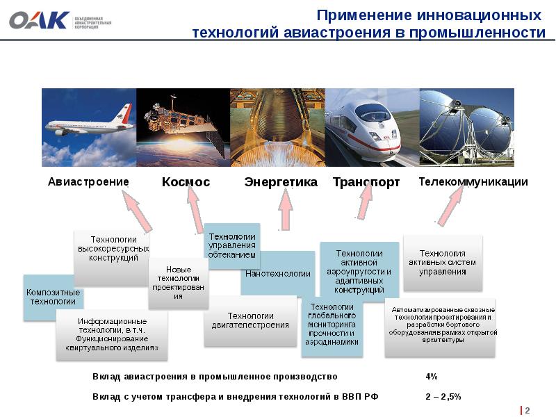 Отличительные черты современных проектов в ракетно-космической отрасли | статья в сборнике международной научной конференции