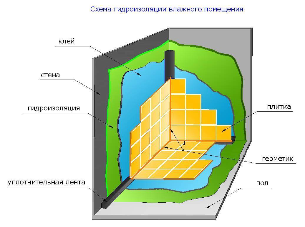 Гидроизоляция ванной комнаты под плитку - что лучше использовать?