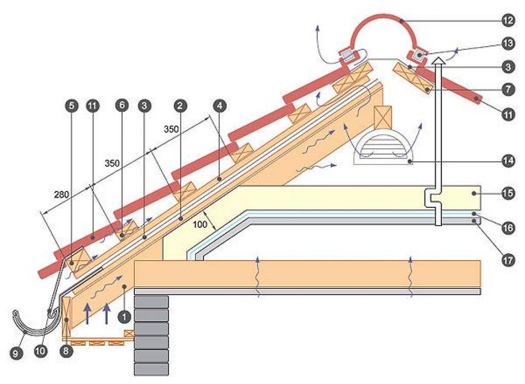 Крыша под металлочерепицу схема