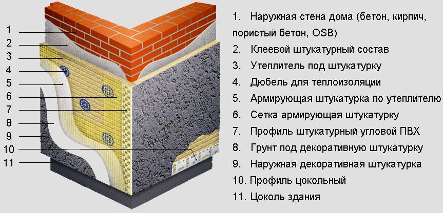 Технология штукатурки фасада по утеплителю для наружных стен своими руками