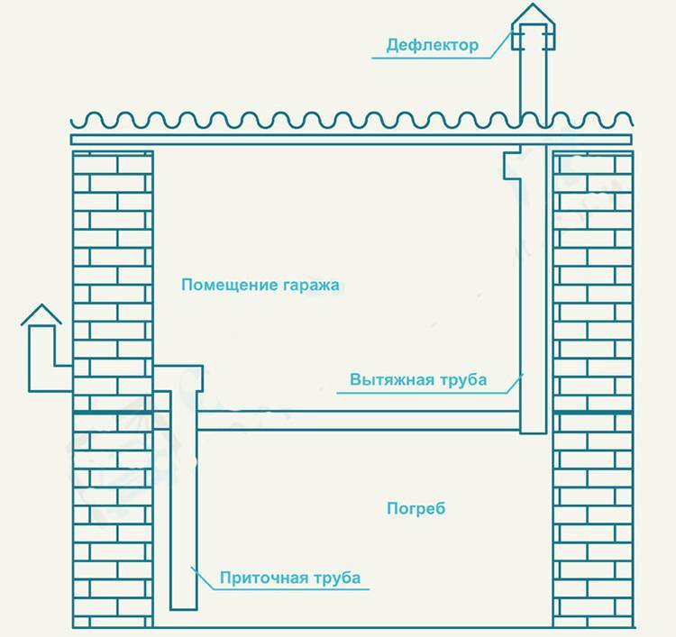Вентиляция подвала в гараже: вентиляция погреба в гараже своими руками: варианты и нюансы обустройства — foamin.ru