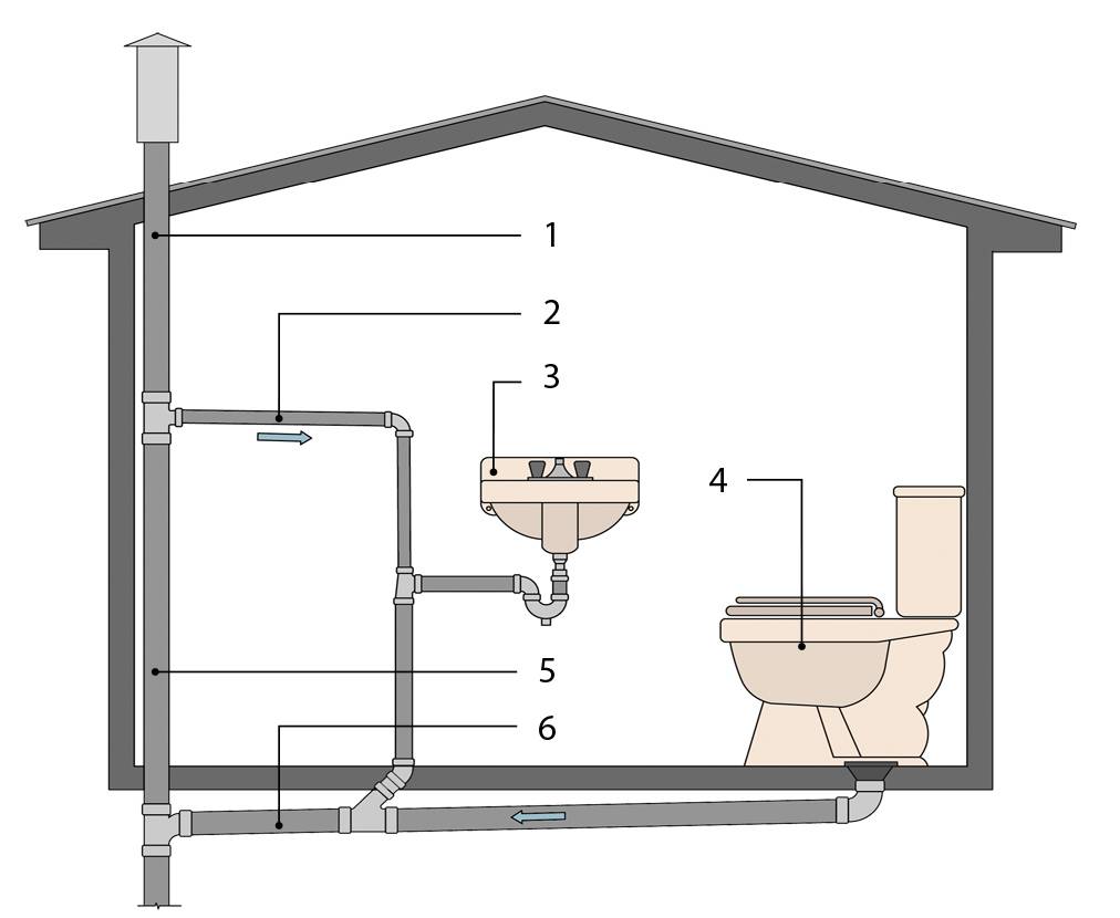 Вентиляция в канализации в частном доме