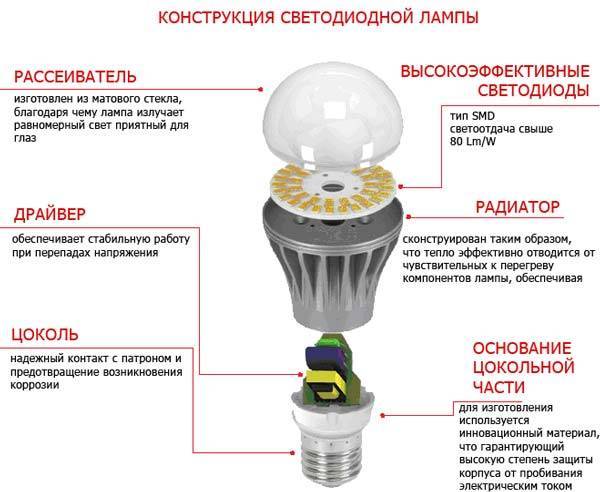 Устройство светодиодной лампы: принцип действия, конструкционные особенности