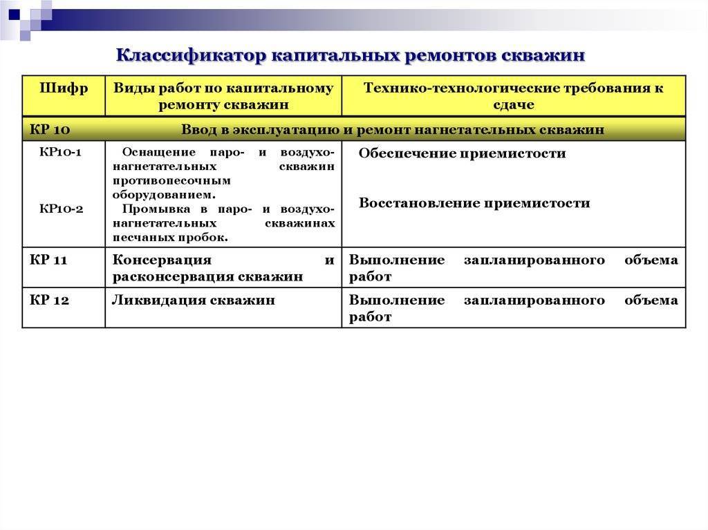 План работы по текущему и капитальному ремонту скважин должен содержать