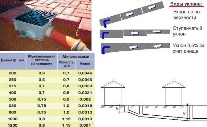 Схема уклона канализационных труб