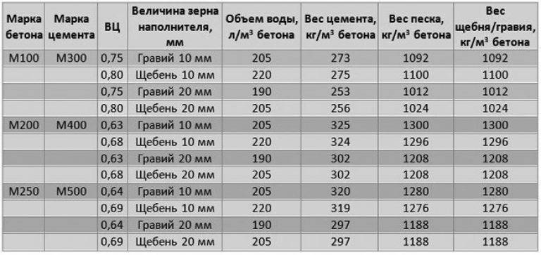 Бетон класса в15 — характеристики и состав
