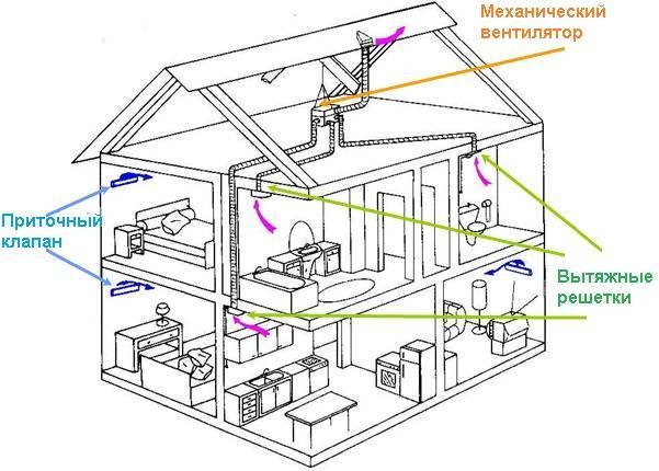 Приточная вентиляция в квартире с фильтрацией: принцип работы, конструктивные особенности, цены и способ установки