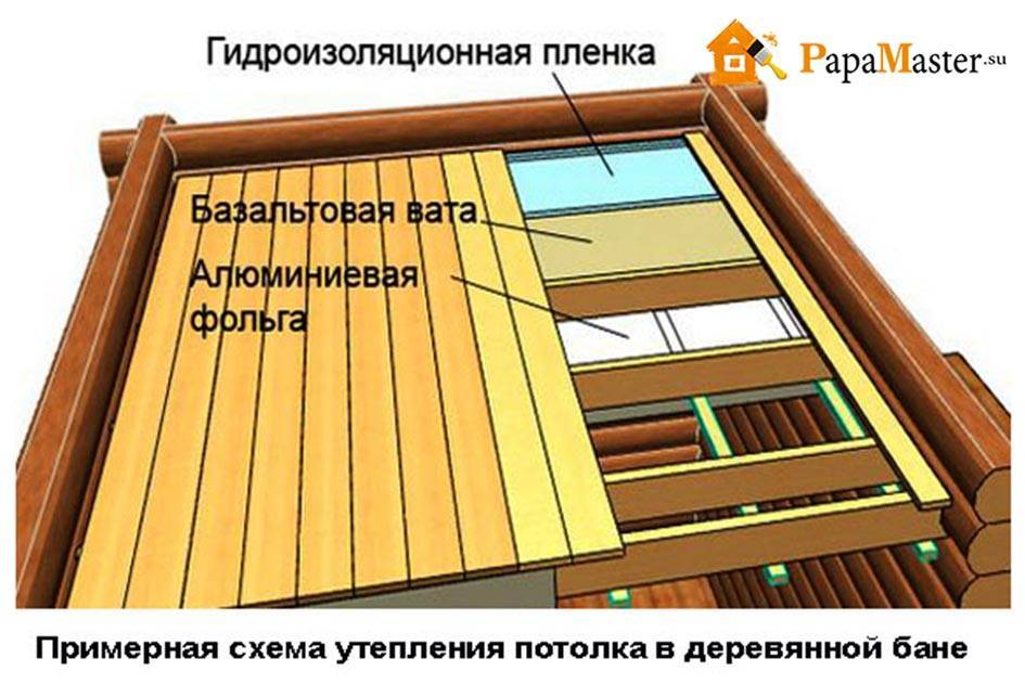 Как сделать утепление потолка в бане – варианты и способы теплоизоляции