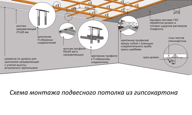 Перегородка из гипсокартона и профилей своими руками