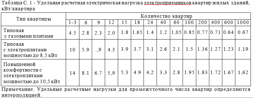 Выделенная мощность на частный дом