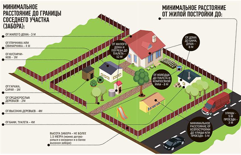 Расстояния между постройками на участке ижс: строениями, домами, в 2021 году, снип, пожарные нормы | ипотека и недвижимость