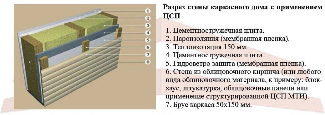 Цсп плиты: плюсы и минусы отделки стен каркасного дома
