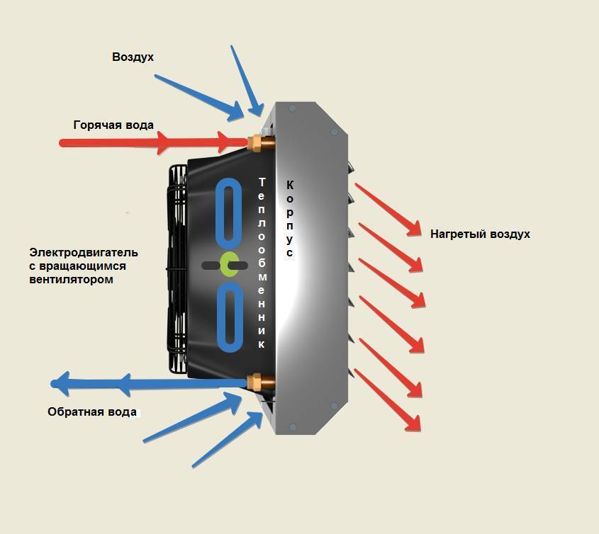Устройство калорифера. Тепловентилятор принцип работы схема.