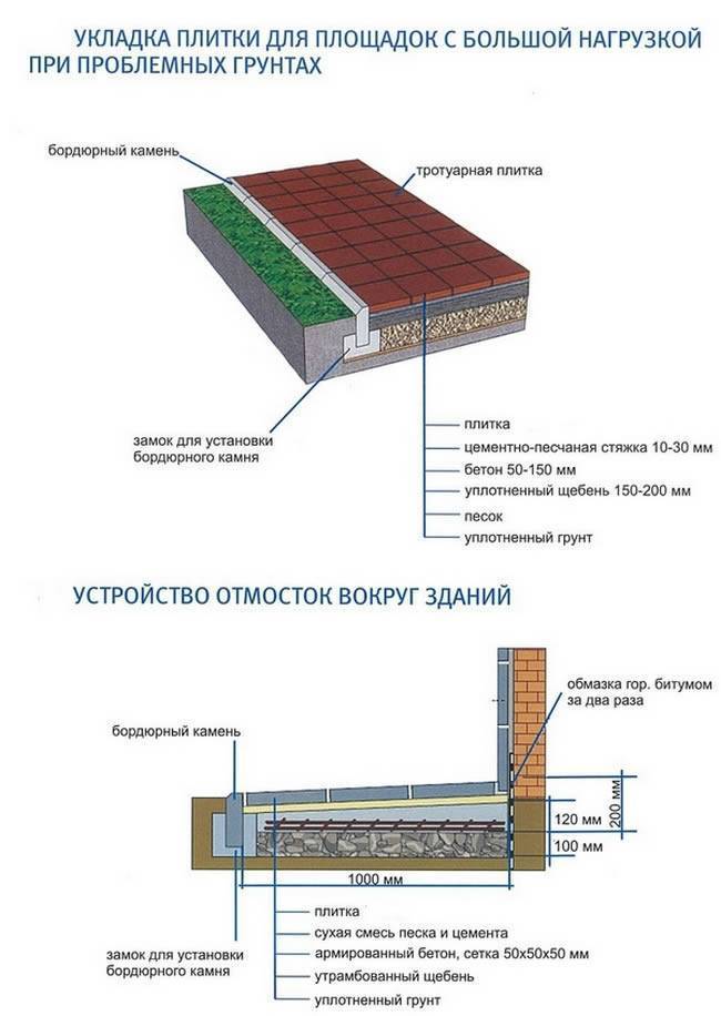 Отмостка из тротуарной плитки и брусчатки – как сделать отмостку из плитки вокруг дома своими руками + фото-видео