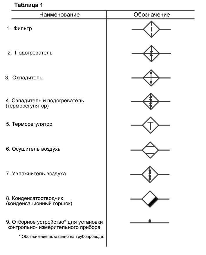 Аксонометрия вентиляции: обозначения, схема, правила выполнения чертежей