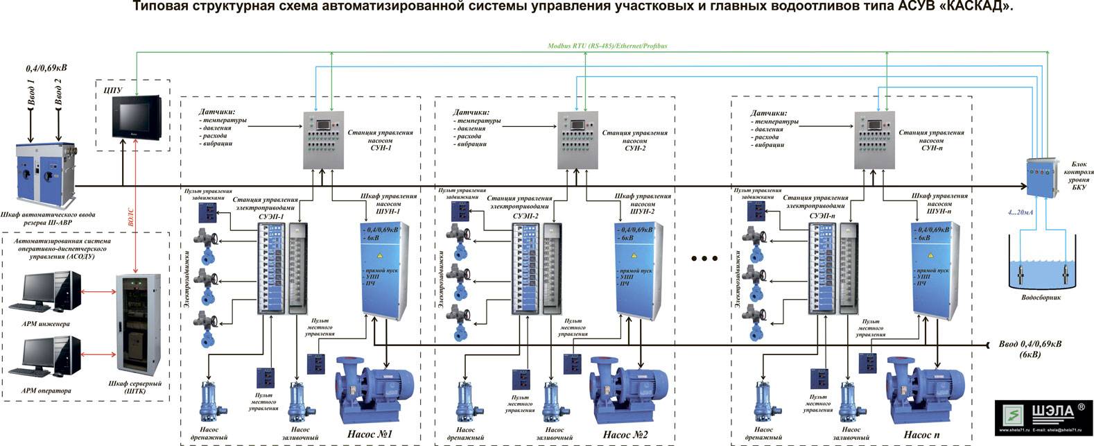 Схема технических средств автоматизации сортировочного процесса