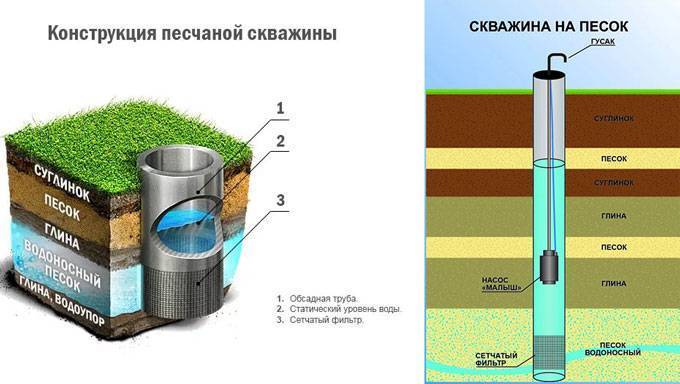 Классификация скважин на воду