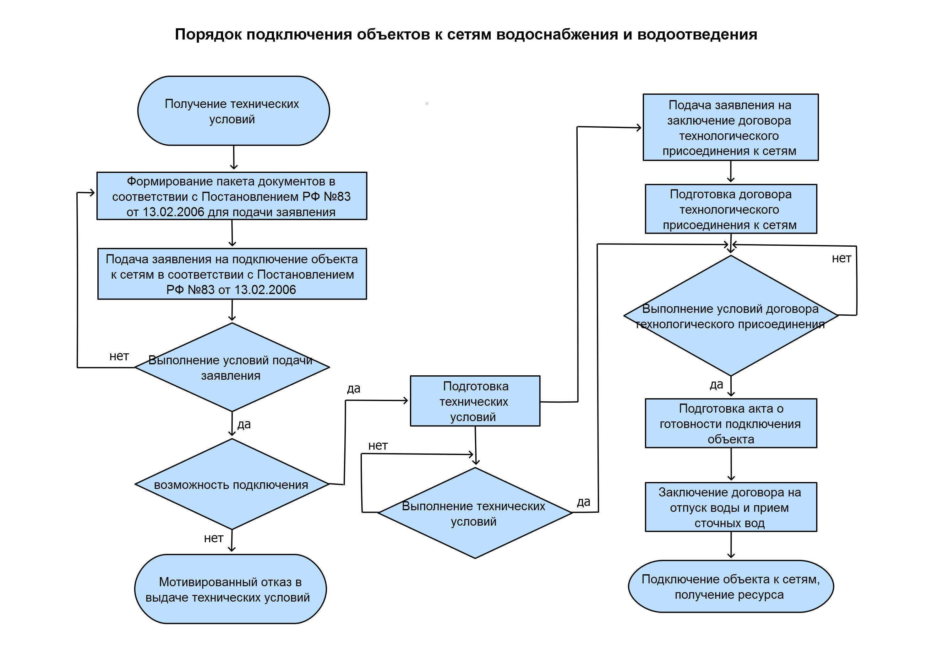 Образец договора на подключение к сетям водоснабжения