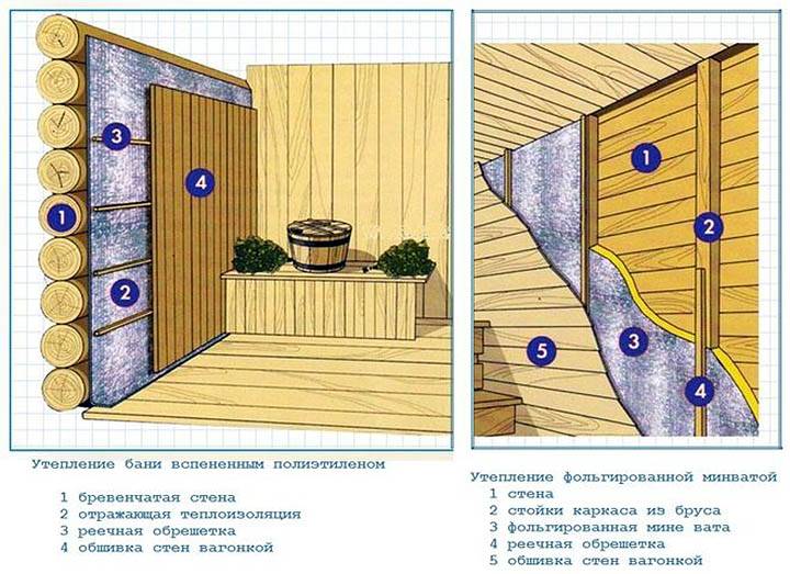Внутренняя отделка бани своими руками - строительство и ремонт
