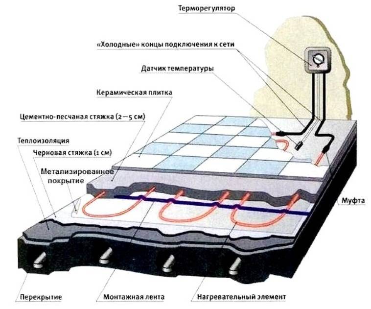 Электрический теплый пол под ламинат: какой лучше, технология монтажа