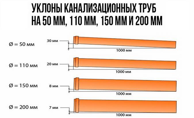 Уклон канализации на 1 метр по снипу: для чего нужен и как определить