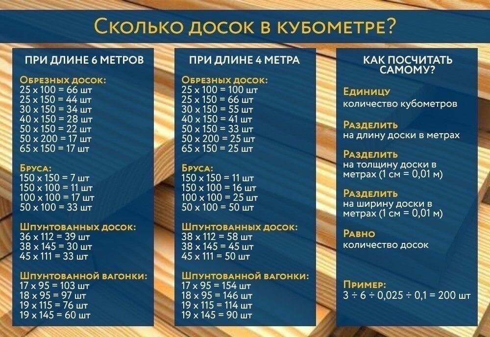 Сколько досок в кубе 25х150х6000: таблицы и методы расчётов
