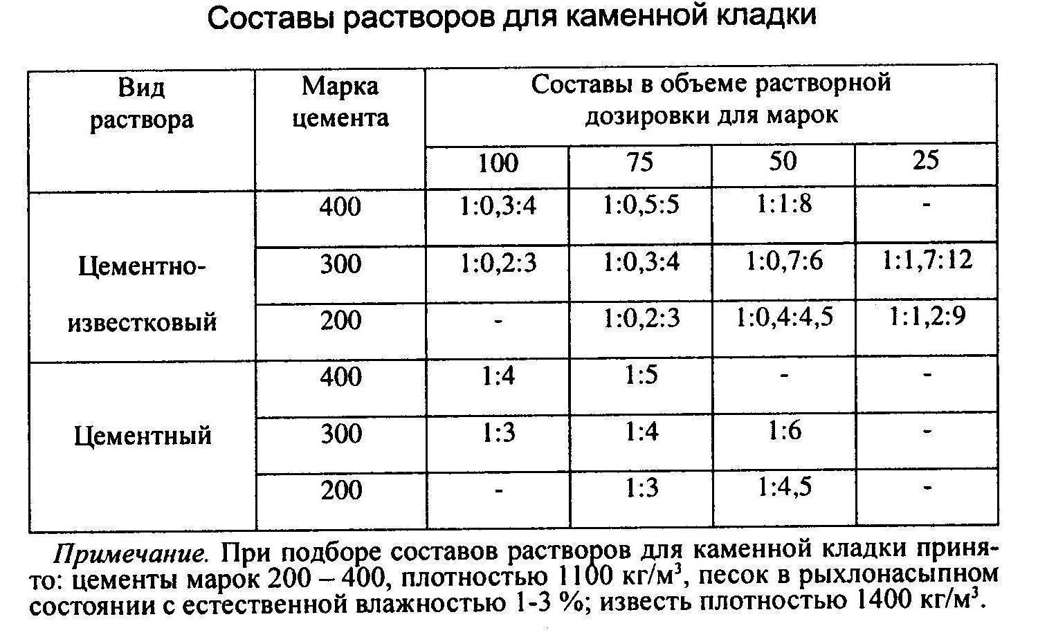 Раствор для кладки печи из кирпича своими руками – основные составы и пропорции