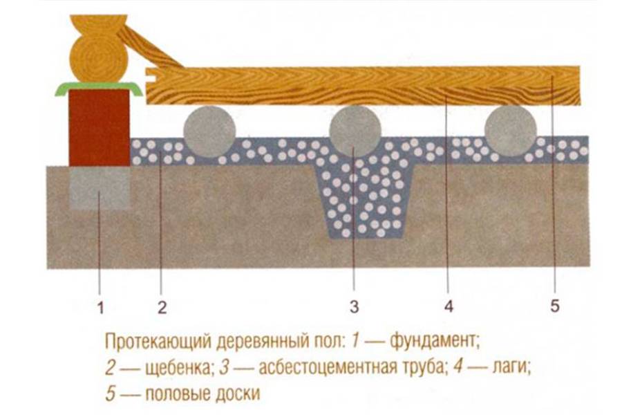 Как сделать пол со сливом в бане - пошаговое руководство