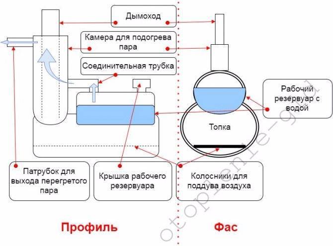 Изготовление парогенератора для бани своими руками - строительный журнал palitrabazar.ru