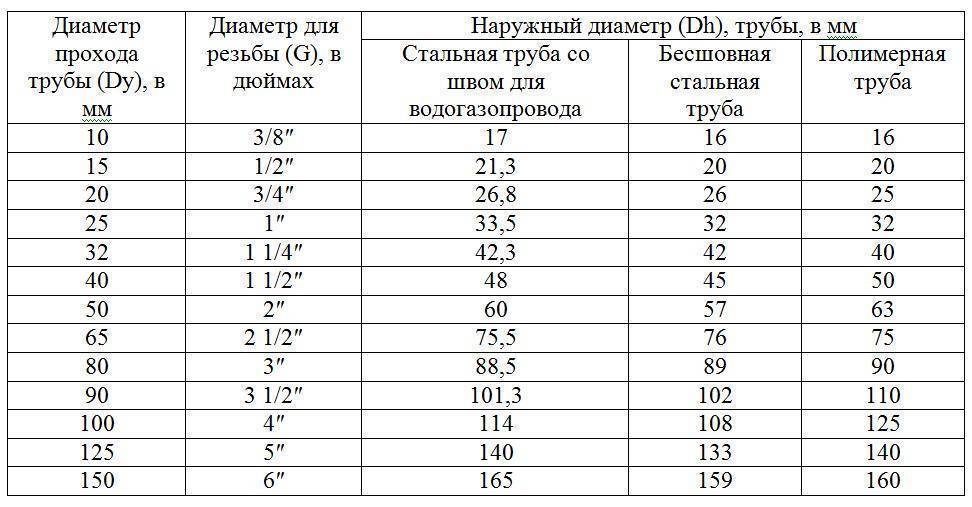Какой диаметр труб из полипропилена для отопления выбрать