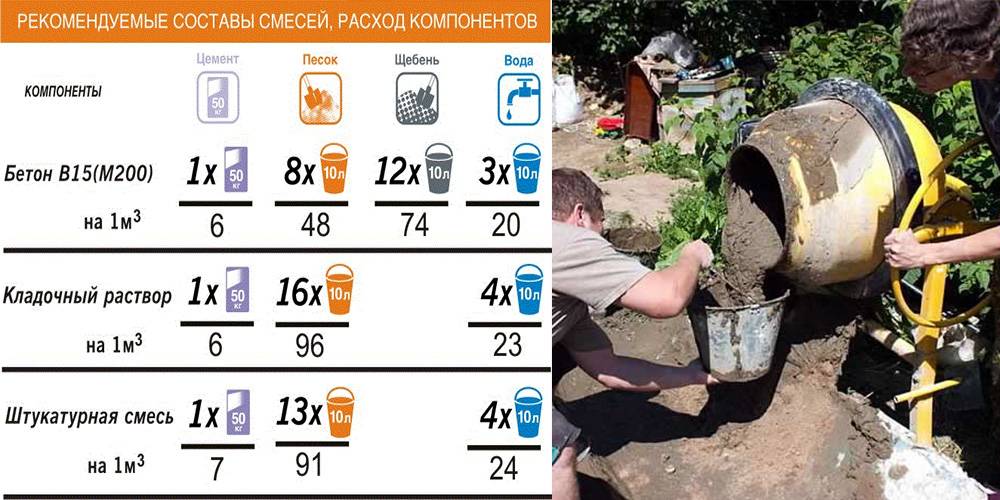 Состав и пропорции бетона для фундамента