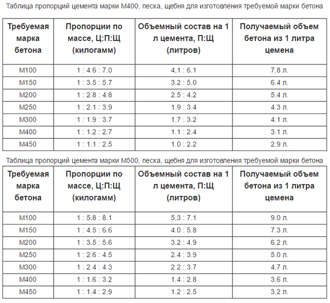 Сколько ведер в мешке цемента 50 кг (25 кг)