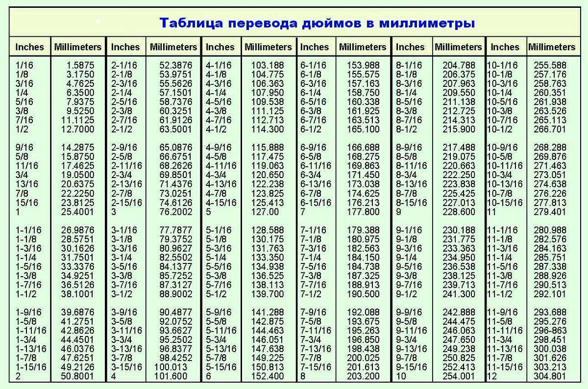 Перевести дюймы в сантиметры онлайн: сколько сантиметров в дюйме + таблицы