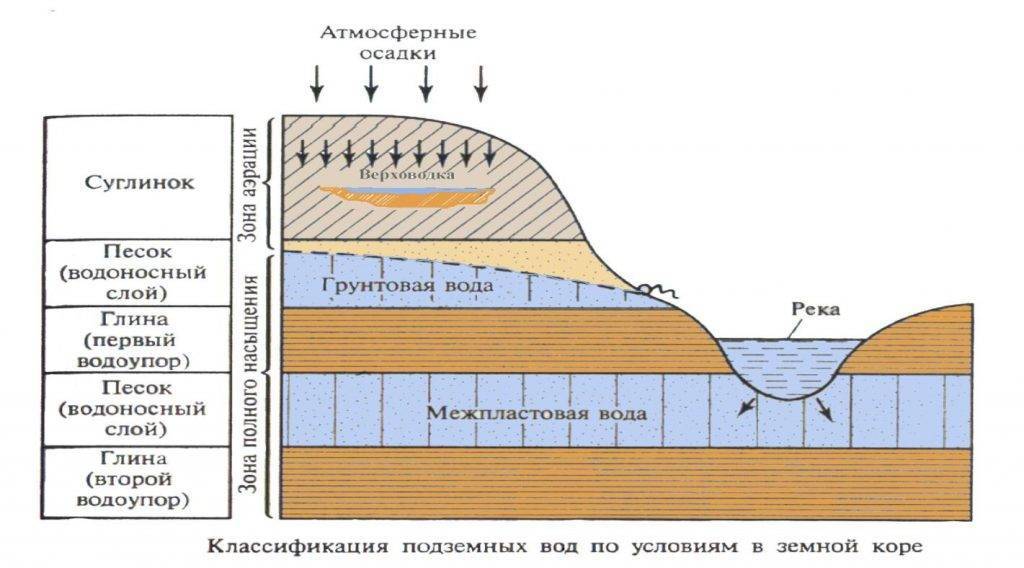 Схема водоносного слоя земли