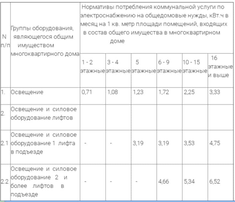 Что такое и как рассчитать одн по электроэнергии?