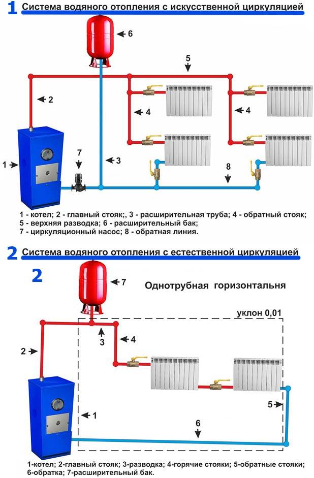 Отопление двухэтажного дома. проверенные схемы монтажа