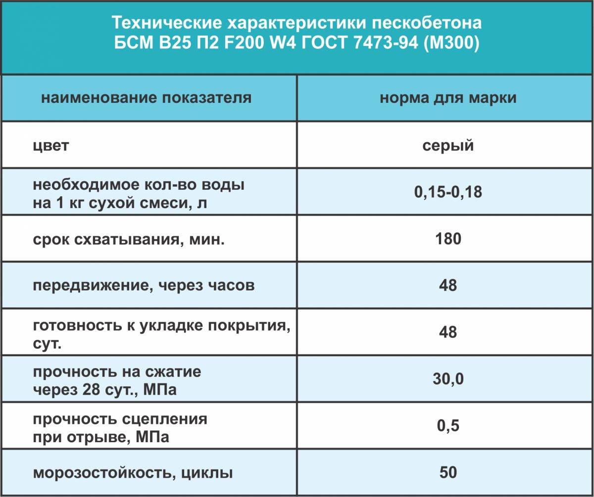 Калькулятор расчета количества сухой смеси для стяжки