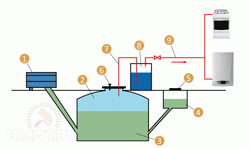 Монтаж отопления в частном доме с газовыми баллонами