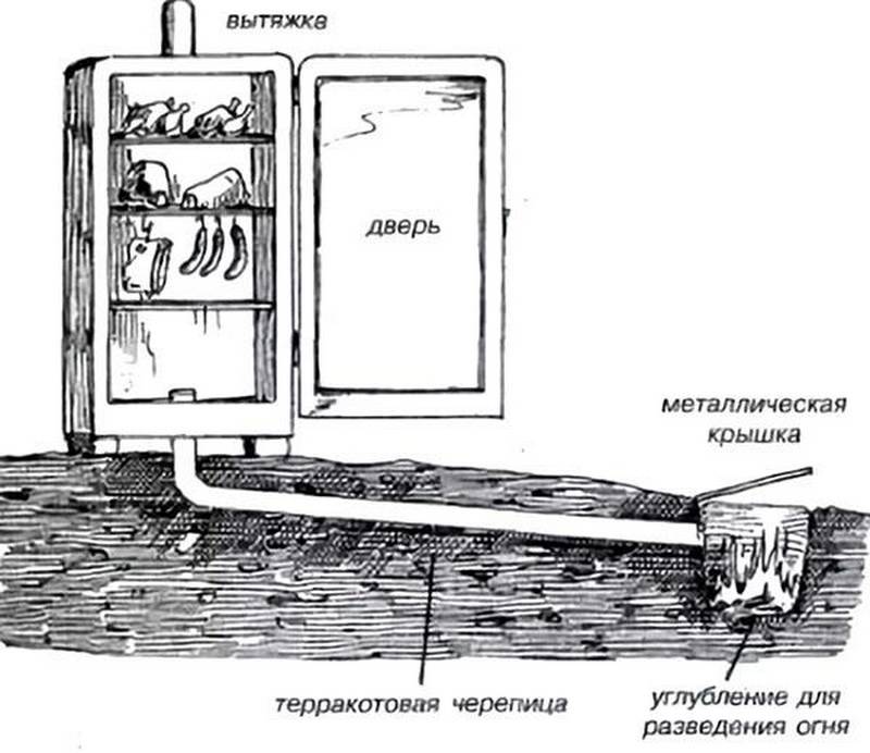 Коптильня из холодильника, техника самостоятельного изготовления