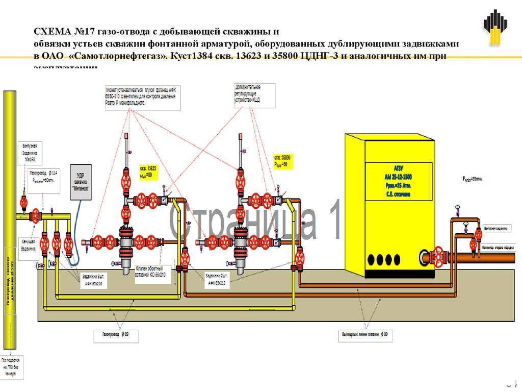 Схема подачи метанола на скважину