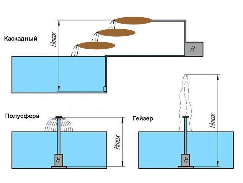 Водопад своими руками без насоса схема