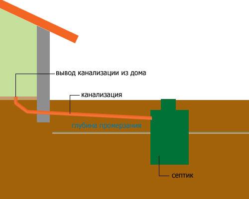 Как правильно сделать слив воды из бани — 5 способов - строительный блог вити петрова