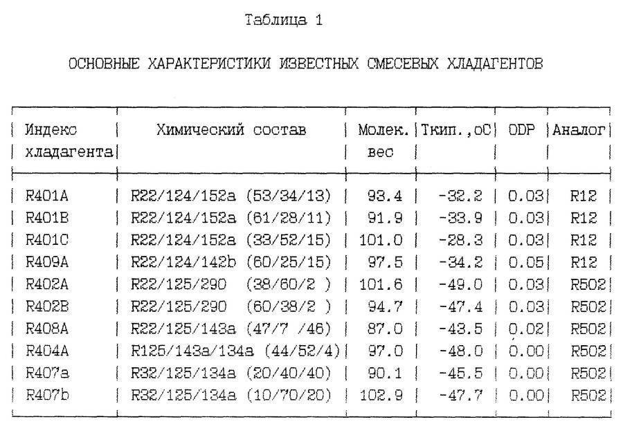 Таблица фреона лада