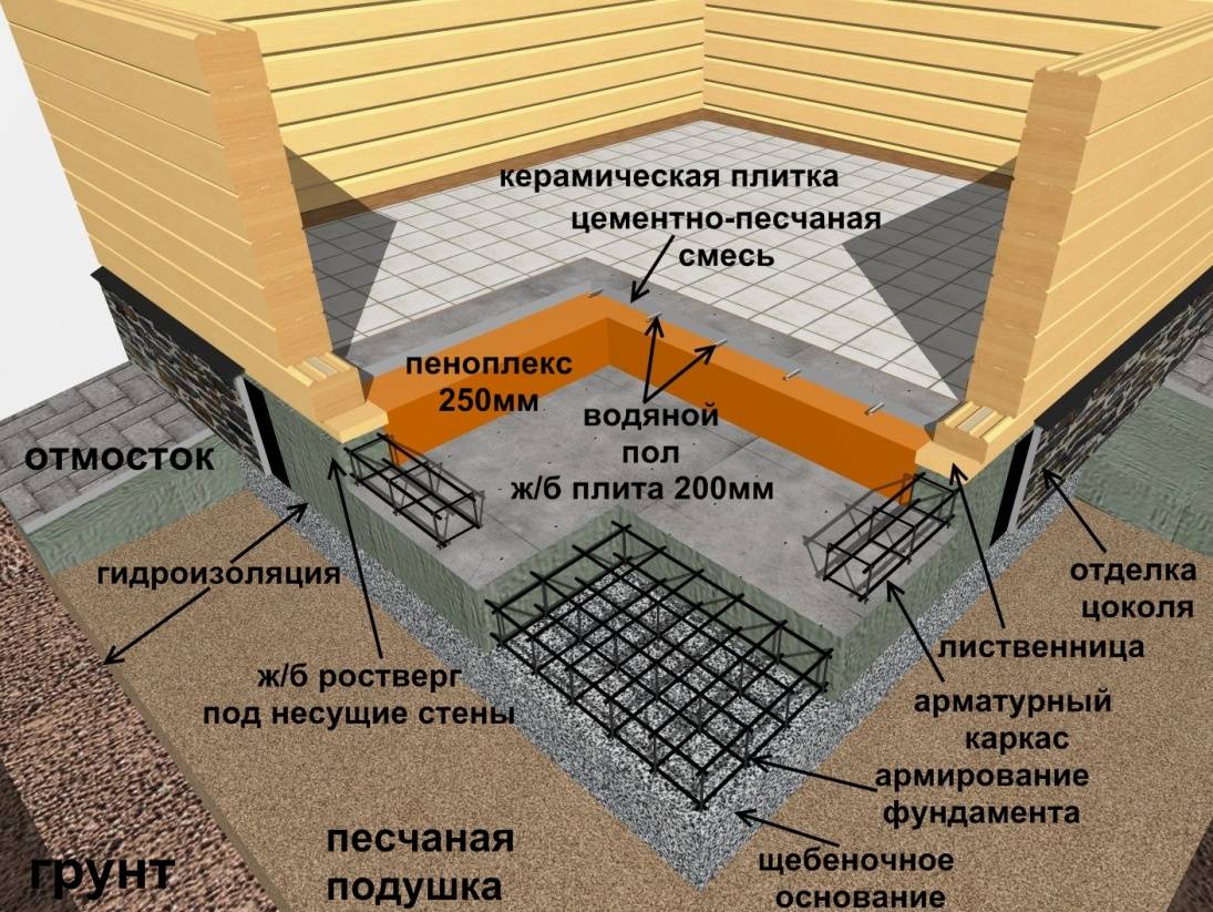 Какой фундамент лучше для дома из бруса: обзор вариантов, технология укладки и рекомендации